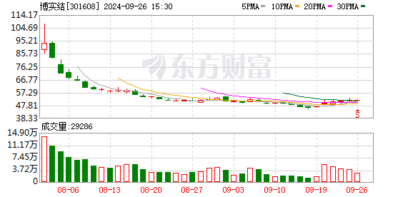 好炒股配资平台 物联网“小巨人”上市首日大涨111% 上半年业绩亮眼！最新社保基金持股出炉